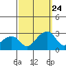 Tide chart for USCG Station, Indian River, Delaware on 2023/09/24
