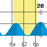 Tide chart for USCG Station, Indian River, Delaware on 2023/09/28