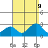 Tide chart for USCG Station, Indian River, Delaware on 2023/09/9
