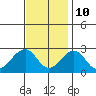 Tide chart for USCG Station, Indian River, Delaware on 2023/11/10