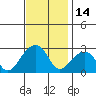 Tide chart for USCG Station, Indian River, Delaware on 2023/11/14