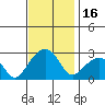 Tide chart for USCG Station, Indian River, Delaware on 2023/11/16
