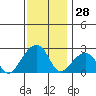 Tide chart for USCG Station, Indian River, Delaware on 2023/11/28