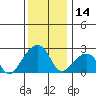 Tide chart for USCG Station, Indian River, Delaware on 2023/12/14