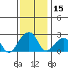 Tide chart for USCG Station, Indian River, Delaware on 2023/12/15
