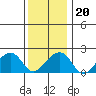 Tide chart for USCG Station, Indian River, Delaware on 2023/12/20
