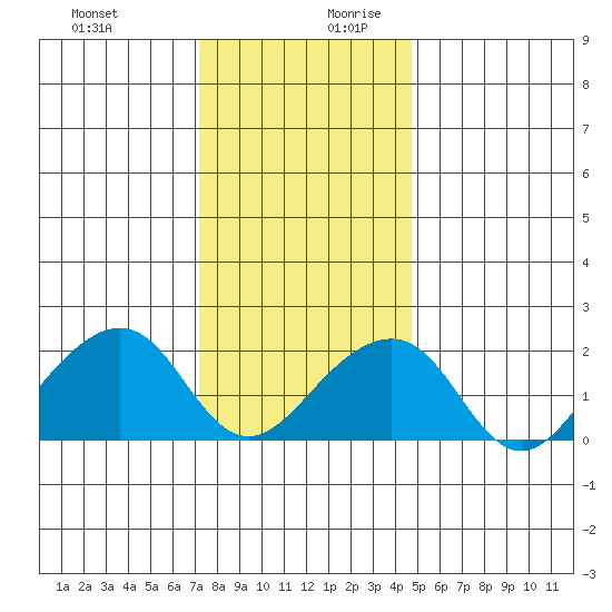 Tide Chart for 2023/12/21