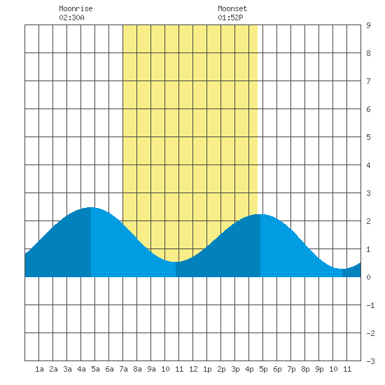 Tide Chart for 2023/12/8