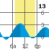 Tide chart for USCG Station, Indian River, Delaware on 2024/01/13
