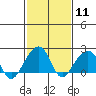 Tide chart for USCG Station, Indian River, Delaware on 2024/02/11
