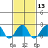 Tide chart for USCG Station, Indian River, Delaware on 2024/02/13