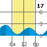 Tide chart for USCG Station, Indian River, Delaware on 2024/02/17