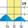 Tide chart for USCG Station, Indian River, Delaware on 2024/02/19