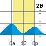 Tide chart for USCG Station, Indian River, Delaware on 2024/02/20