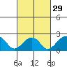 Tide chart for USCG Station, Indian River, Delaware on 2024/02/29