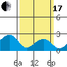 Tide chart for USCG Station, Indian River, Delaware on 2024/03/17