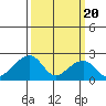 Tide chart for USCG Station, Indian River, Delaware on 2024/03/20