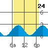 Tide chart for USCG Station, Indian River, Delaware on 2024/03/24