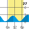 Tide chart for USCG Station, Indian River, Delaware on 2024/03/27