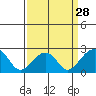 Tide chart for USCG Station, Indian River, Delaware on 2024/03/28