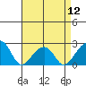Tide chart for USCG Station, Indian River, Delaware on 2024/04/12