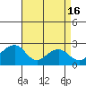 Tide chart for USCG Station, Indian River, Delaware on 2024/04/16