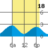 Tide chart for USCG Station, Indian River, Delaware on 2024/04/18
