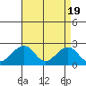 Tide chart for USCG Station, Indian River, Delaware on 2024/04/19