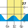 Tide chart for USCG Station, Indian River, Delaware on 2024/04/27