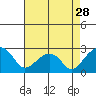 Tide chart for USCG Station, Indian River, Delaware on 2024/04/28