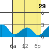 Tide chart for USCG Station, Indian River, Delaware on 2024/04/29