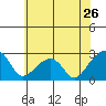 Tide chart for USCG Station, Indian River, Delaware on 2024/05/26