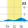 Tide chart for Bahia Honda Channel, Bahia Honda Key, Florida on 2021/02/23