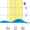 Tide chart for Bahia Honda Channel, Bahia Honda Key, Florida on 2021/02/5