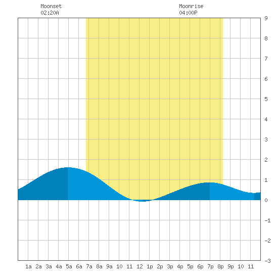 Tide Chart for 2021/07/19