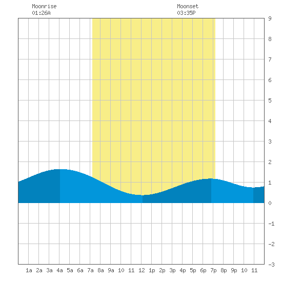 Tide Chart for 2021/09/30