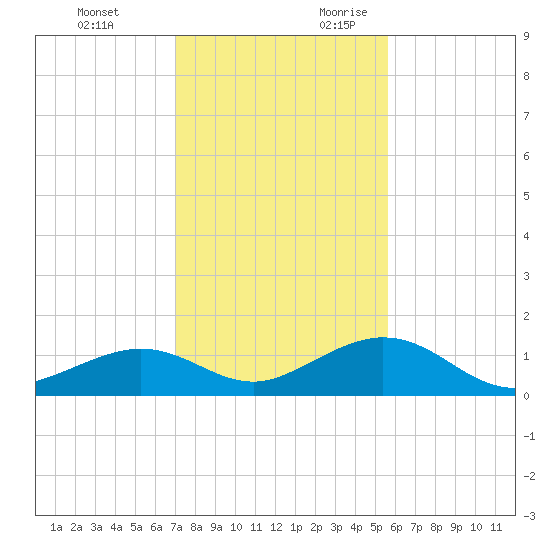 Tide Chart for 2021/12/13