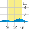 Tide chart for Bahia Honda Channel, Bahia Honda Key, Florida on 2022/01/11