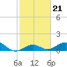 Tide chart for Bahia Honda Channel, Bahia Honda Key, Florida on 2022/01/21