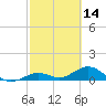 Tide chart for Bahia Honda Channel, Bahia Honda Key, Florida on 2022/02/14