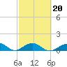 Tide chart for Bahia Honda Channel, Bahia Honda Key, Florida on 2022/02/20