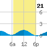 Tide chart for Bahia Honda Channel, Bahia Honda Key, Florida on 2022/02/21