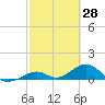 Tide chart for Bahia Honda Channel, Bahia Honda Key, Florida on 2022/02/28