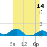 Tide chart for Bahia Honda Channel, Bahia Honda Key, Florida on 2022/05/14
