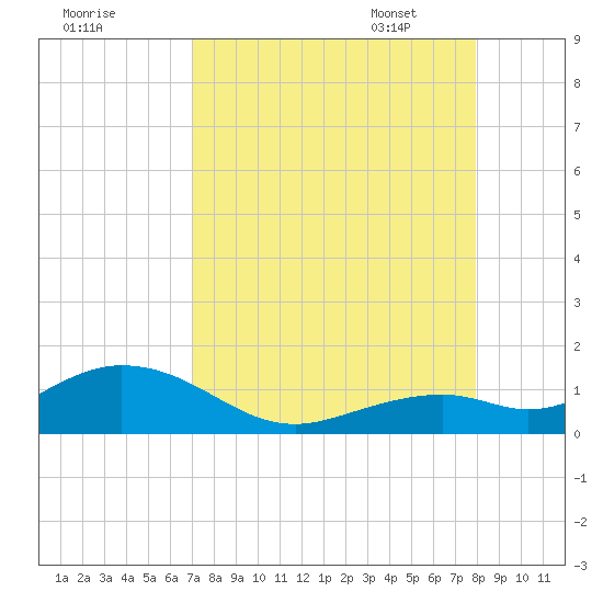 Tide Chart for 2022/08/20