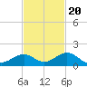 Tide chart for Bahia Honda Channel, Bahia Honda Key, Florida on 2022/11/20