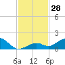 Tide chart for Bahia Honda Channel, Bahia Honda Key, Florida on 2022/11/28