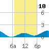 Tide chart for Bahia Honda Channel, Bahia Honda Key, Florida on 2023/01/10