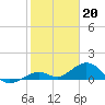 Tide chart for Bahia Honda Channel, Bahia Honda Key, Florida on 2023/01/20