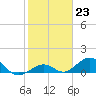 Tide chart for Bahia Honda Channel, Bahia Honda Key, Florida on 2023/01/23